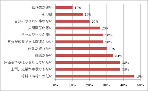 今の勤務先の問題点