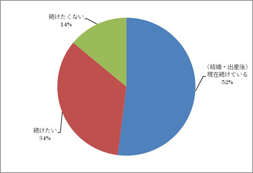結婚し、出産後も仕事を続けたい