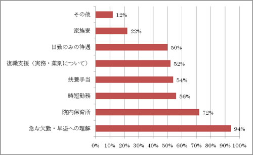 結婚し、出産後も仕事を続けてくのにあったらいいと思うもの
