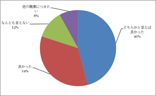 看護師になってよかったと思いますか?