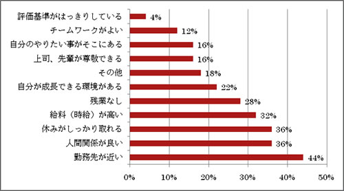 今の勤務先の良い所